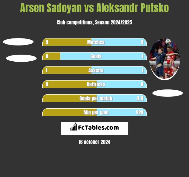 Arsen Sadoyan vs Aleksandr Putsko h2h player stats