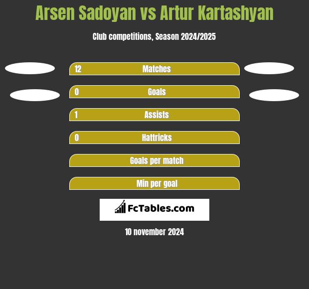 Arsen Sadoyan vs Artur Kartashyan h2h player stats