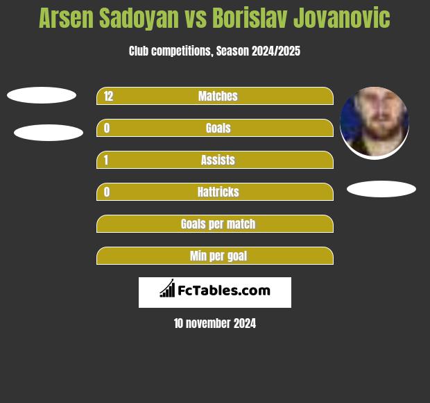 Arsen Sadoyan vs Borislav Jovanovic h2h player stats