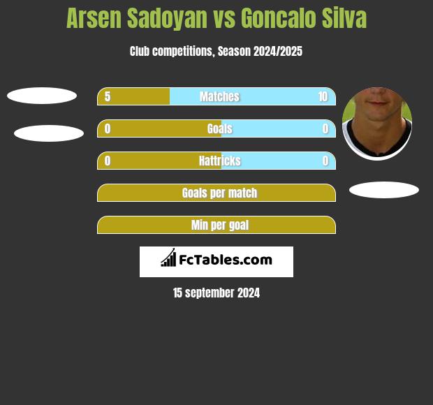 Arsen Sadoyan vs Goncalo Silva h2h player stats