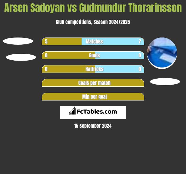 Arsen Sadoyan vs Gudmundur Thorarinsson h2h player stats