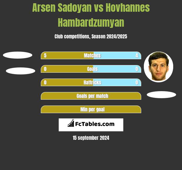 Arsen Sadoyan vs Hovhannes Hambardzumyan h2h player stats