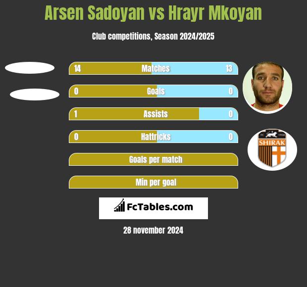 Arsen Sadoyan vs Hrayr Mkoyan h2h player stats