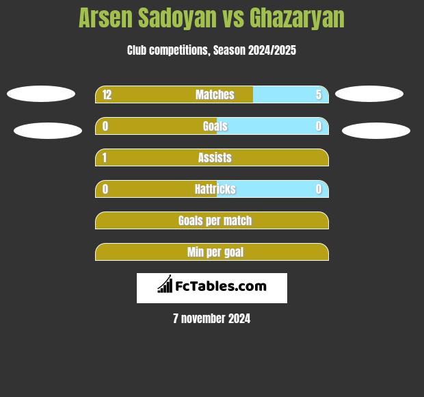 Arsen Sadoyan vs Ghazaryan h2h player stats