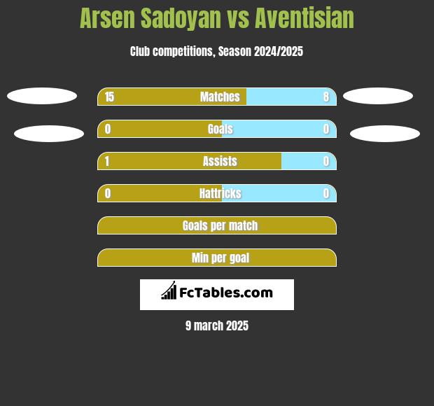 Arsen Sadoyan vs Aventisian h2h player stats