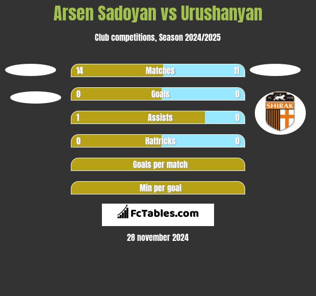 Arsen Sadoyan vs Urushanyan h2h player stats