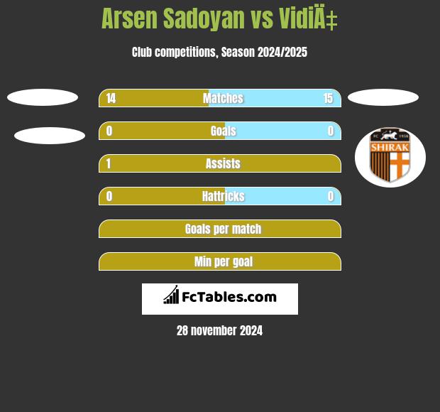 Arsen Sadoyan vs VidiÄ‡ h2h player stats