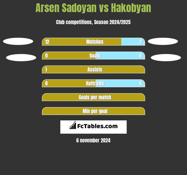 Arsen Sadoyan vs Hakobyan h2h player stats