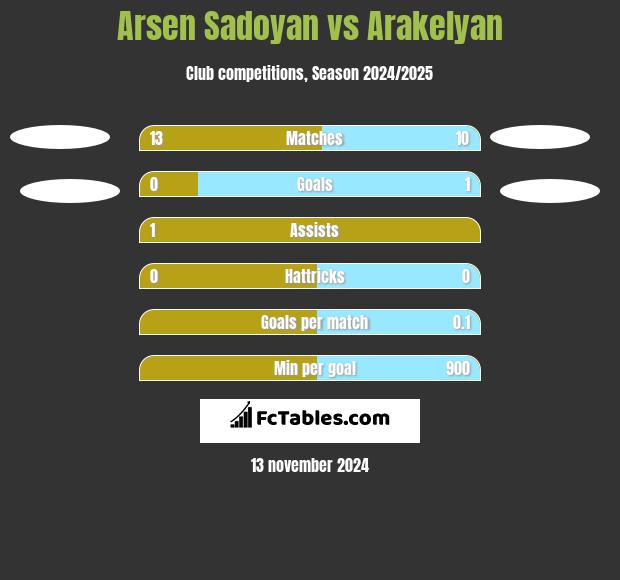 Arsen Sadoyan vs Arakelyan h2h player stats