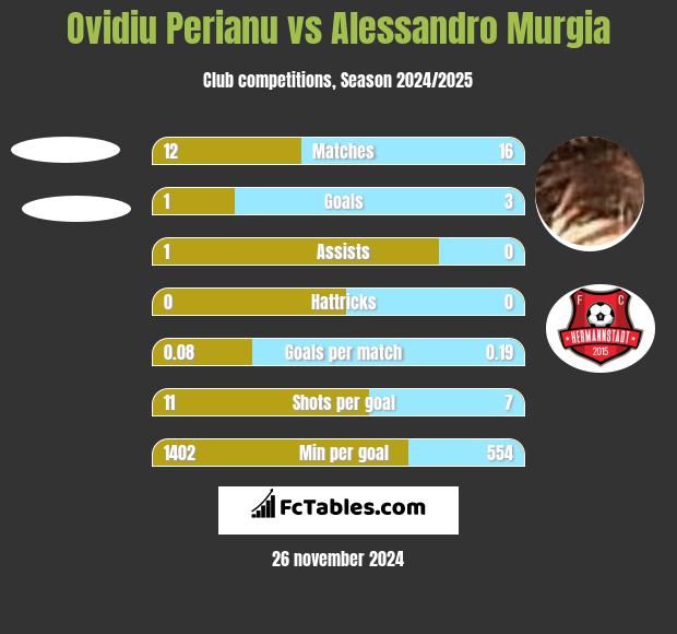 Ovidiu Perianu vs Alessandro Murgia h2h player stats