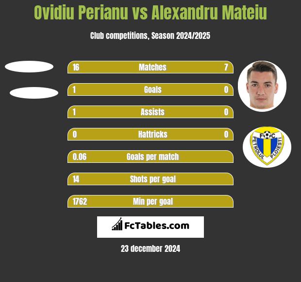 Ovidiu Perianu vs Alexandru Mateiu h2h player stats