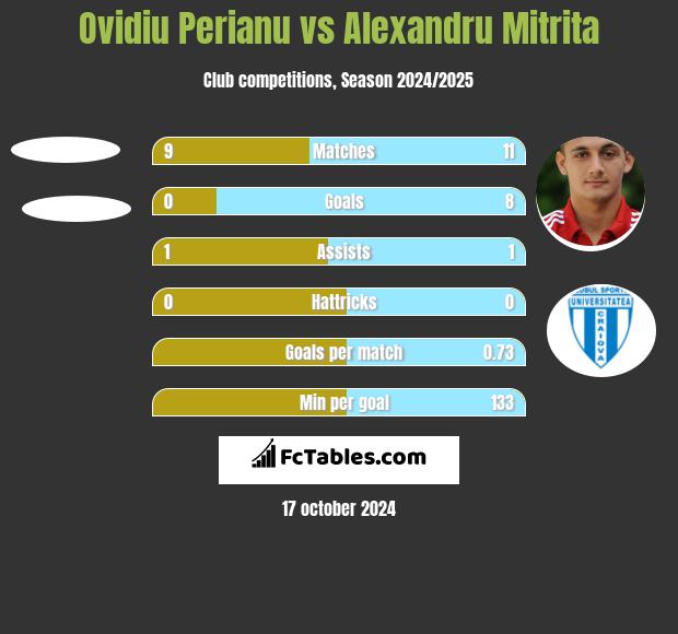 Ovidiu Perianu vs Alexandru Mitrita h2h player stats