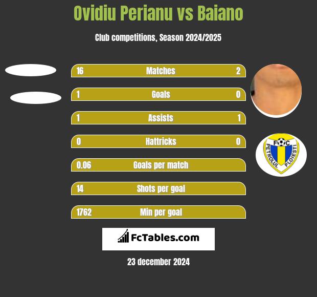 Ovidiu Perianu vs Baiano h2h player stats