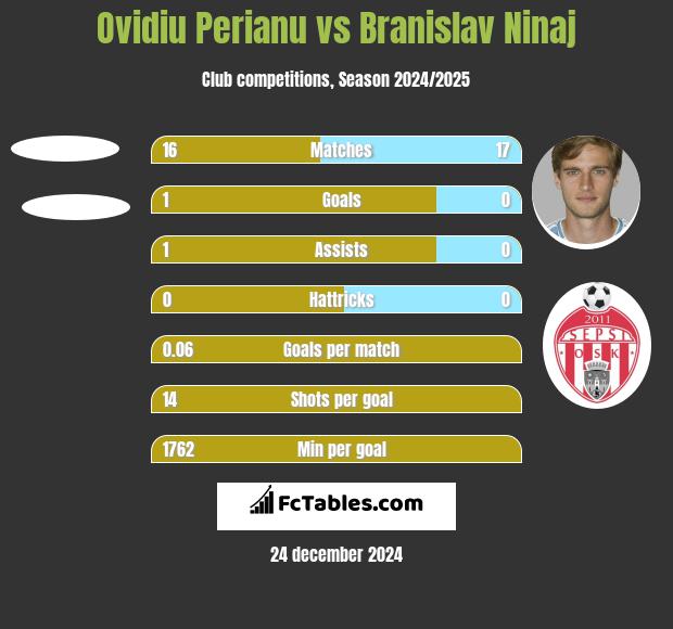 Ovidiu Perianu vs Branislav Ninaj h2h player stats