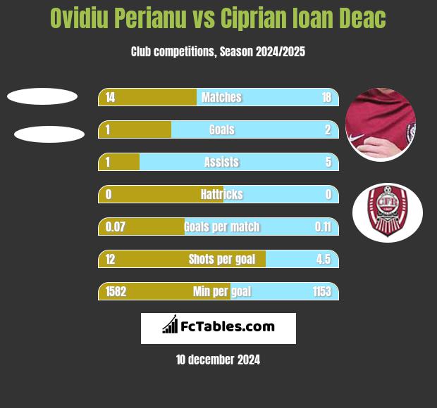 Ovidiu Perianu vs Ciprian Ioan Deac h2h player stats