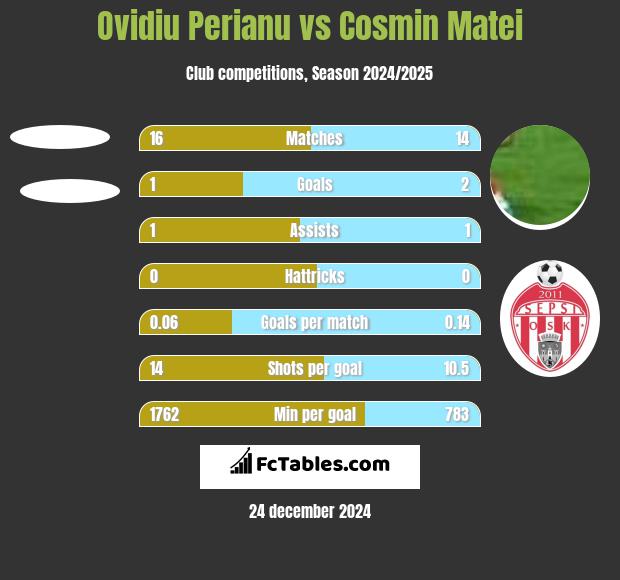 Ovidiu Perianu vs Cosmin Matei h2h player stats