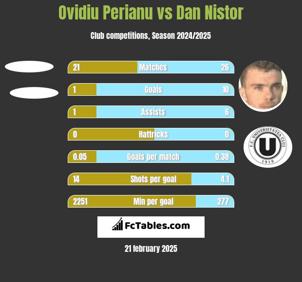 Ovidiu Perianu vs Dan Nistor h2h player stats