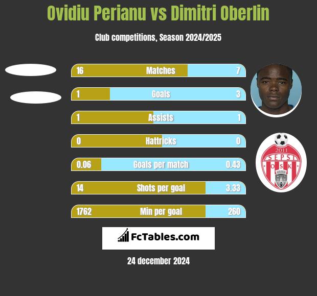 Ovidiu Perianu vs Dimitri Oberlin h2h player stats