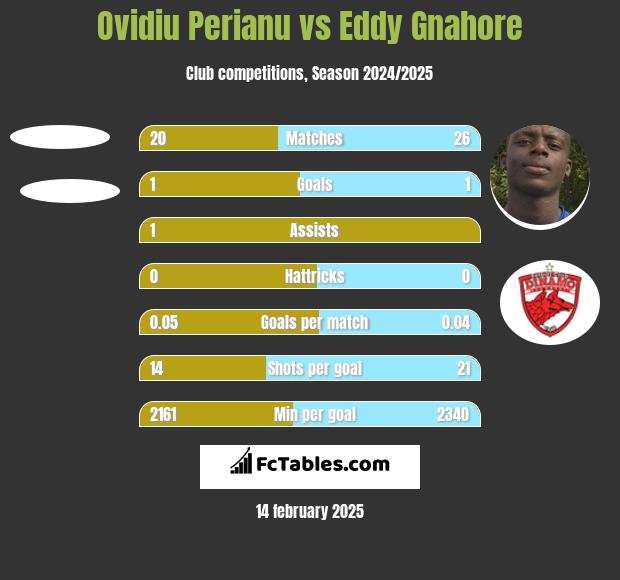 Ovidiu Perianu vs Eddy Gnahore h2h player stats