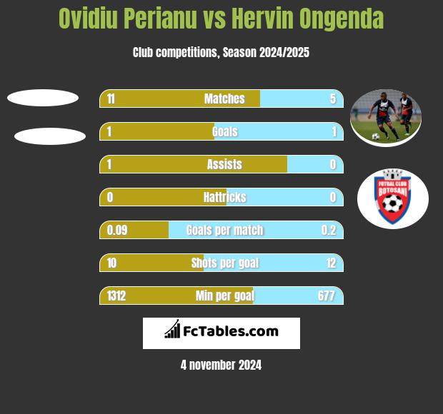 Ovidiu Perianu vs Hervin Ongenda h2h player stats