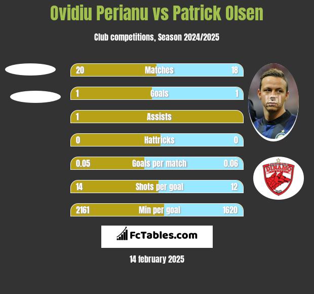 Ovidiu Perianu vs Patrick Olsen h2h player stats