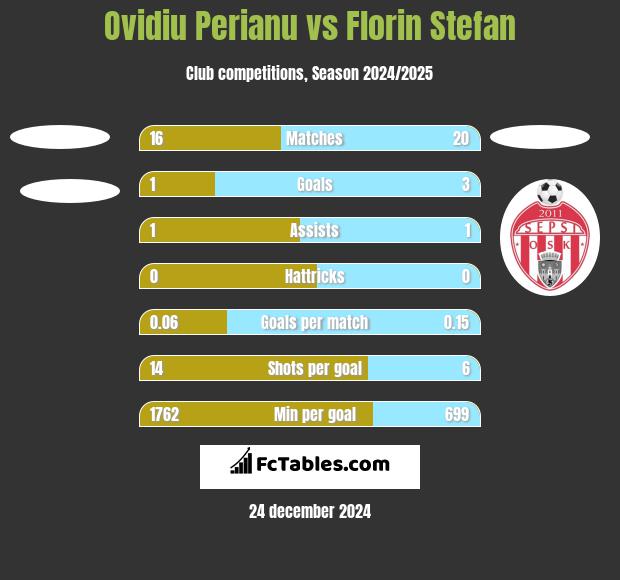 Ovidiu Perianu vs Florin Stefan h2h player stats