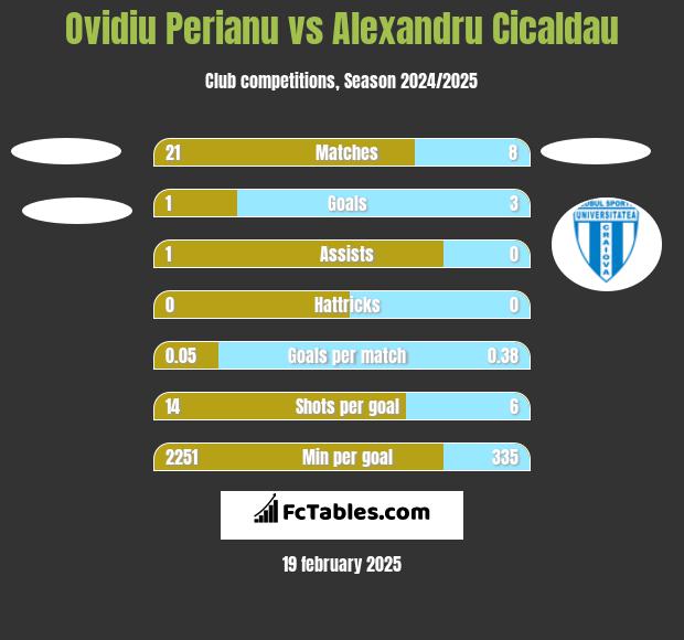 Ovidiu Perianu vs Alexandru Cicaldau h2h player stats