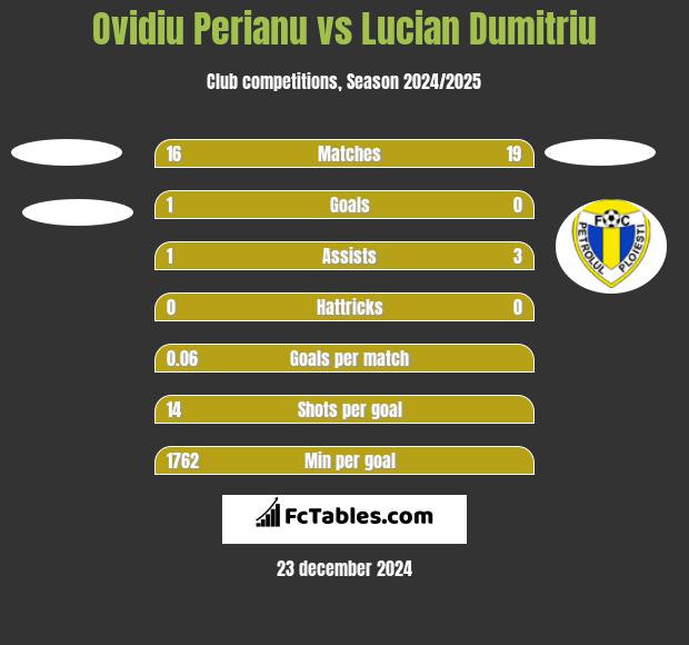 Ovidiu Perianu vs Lucian Dumitriu h2h player stats