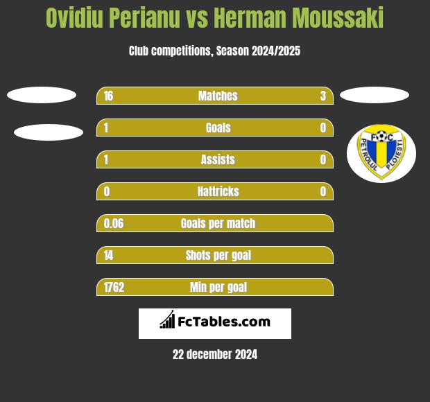 Ovidiu Perianu vs Herman Moussaki h2h player stats