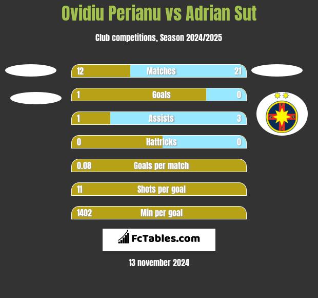 Ovidiu Perianu vs Adrian Sut h2h player stats