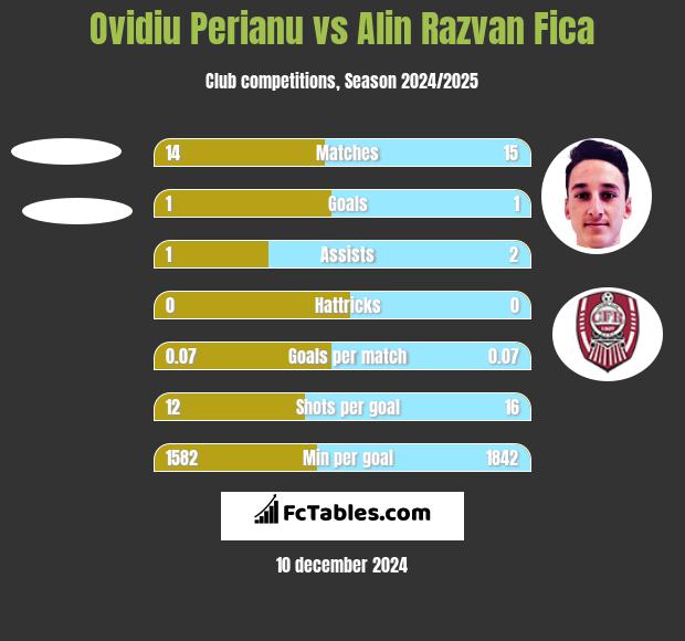 Ovidiu Perianu vs Alin Razvan Fica h2h player stats