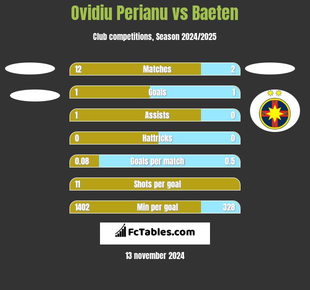 Ovidiu Perianu vs Baeten h2h player stats