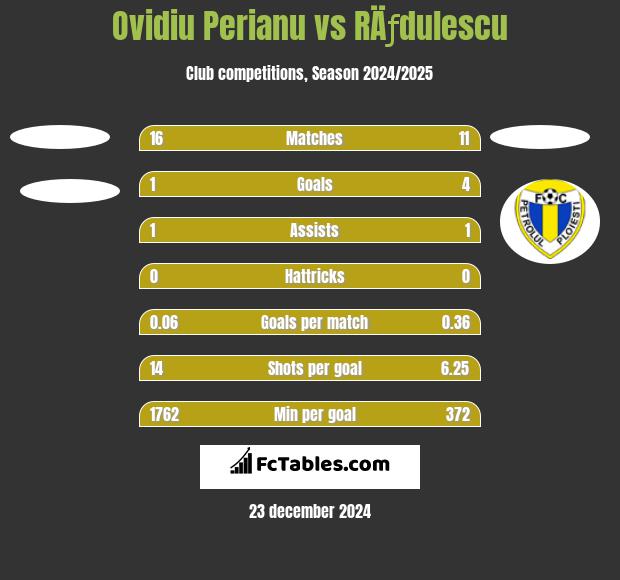 Ovidiu Perianu vs RÄƒdulescu h2h player stats