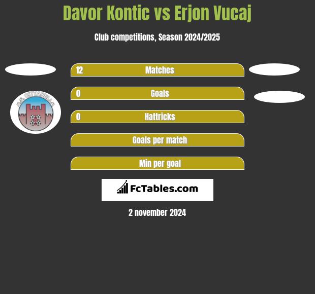 Davor Kontic vs Erjon Vucaj h2h player stats