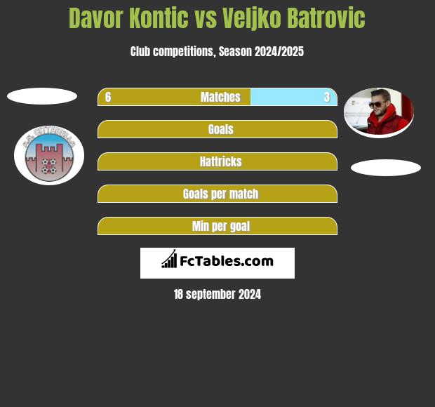 Davor Kontic vs Veljko Batrović h2h player stats