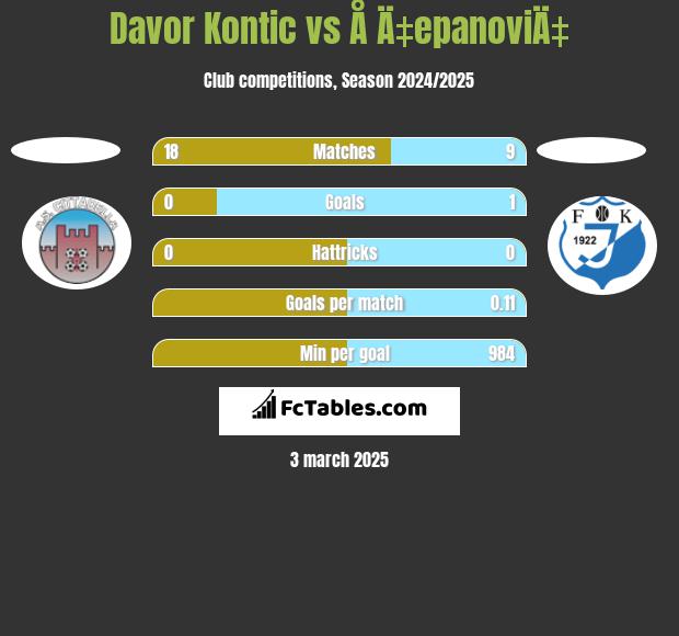 Davor Kontic vs Å Ä‡epanoviÄ‡ h2h player stats