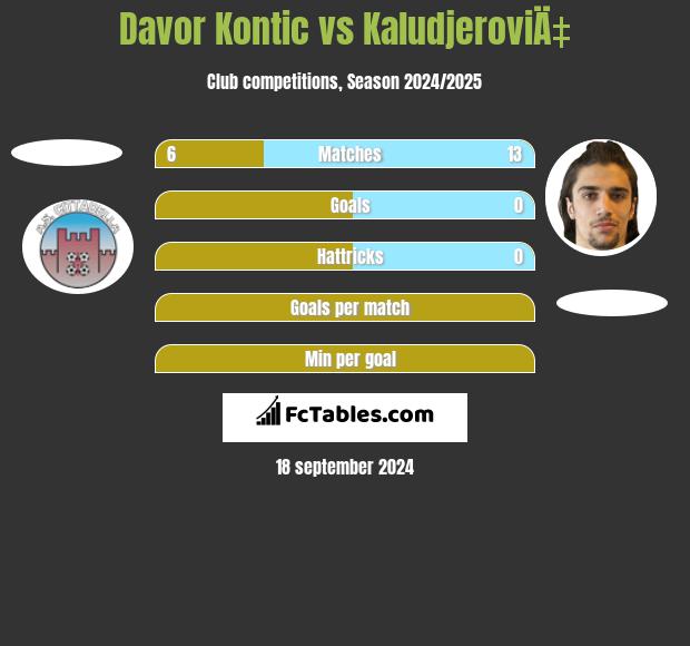 Davor Kontic vs KaludjeroviÄ‡ h2h player stats