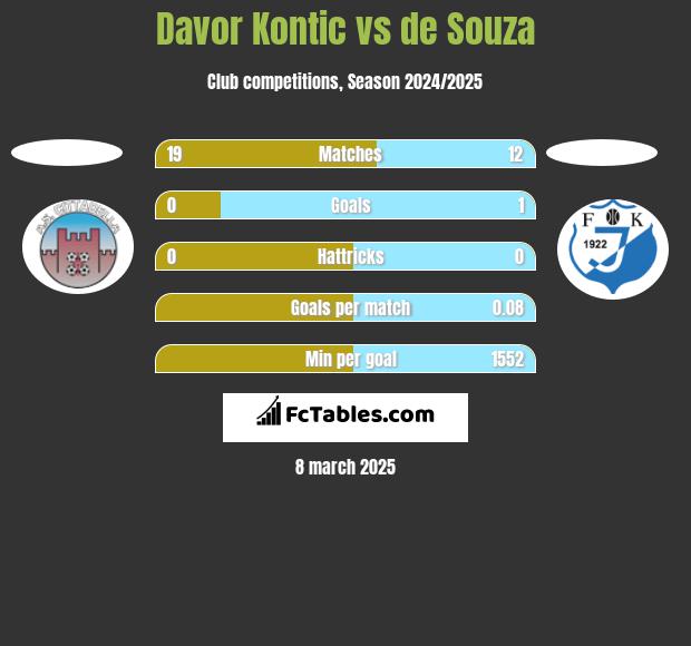 Davor Kontic vs de Souza h2h player stats