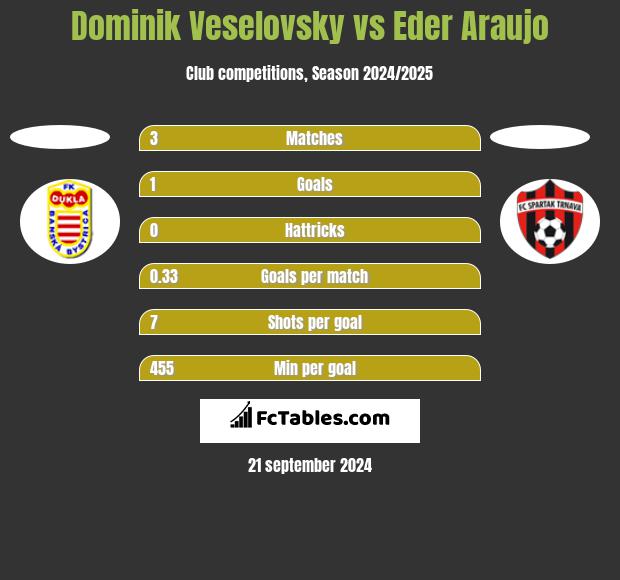 Dominik Veselovsky vs Eder Araujo h2h player stats