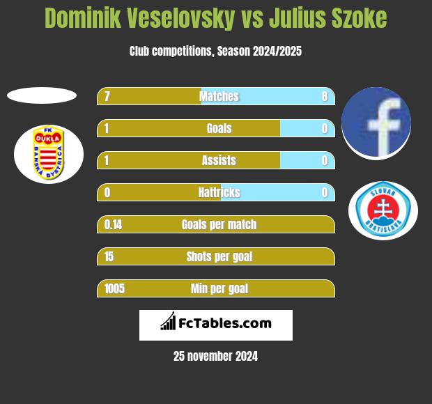 Dominik Veselovsky vs Julius Szoke h2h player stats