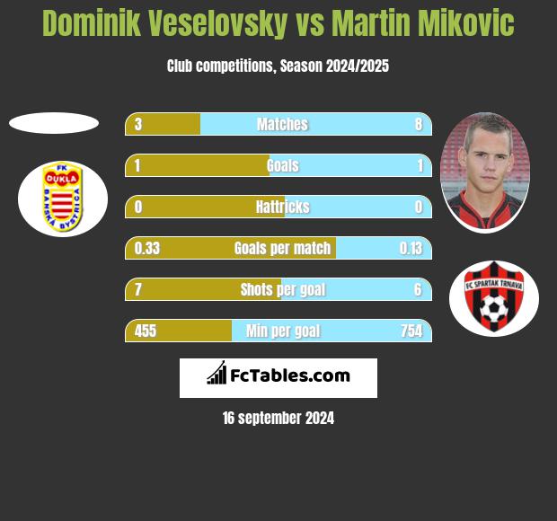 Dominik Veselovsky vs Martin Mikovic h2h player stats