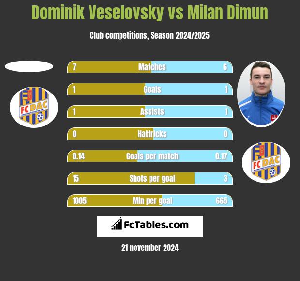 Dominik Veselovsky vs Milan Dimun h2h player stats