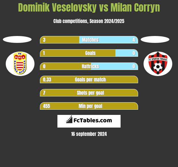 Dominik Veselovsky vs Milan Corryn h2h player stats