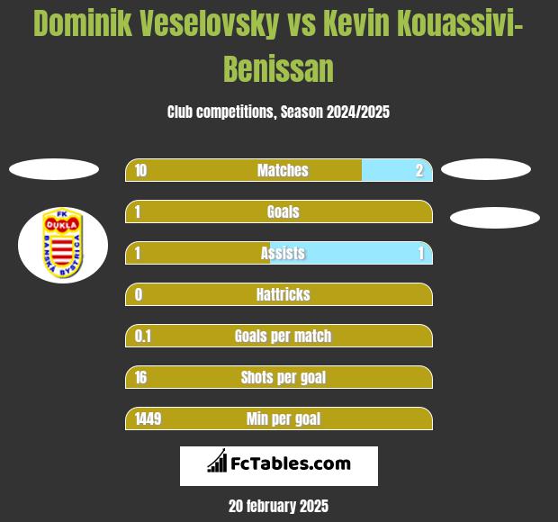 Dominik Veselovsky vs Kevin Kouassivi-Benissan h2h player stats