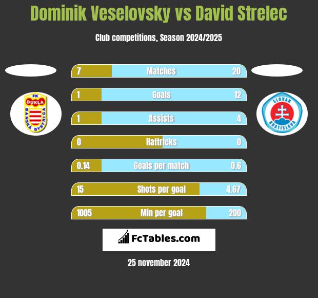 Dominik Veselovsky vs David Strelec h2h player stats