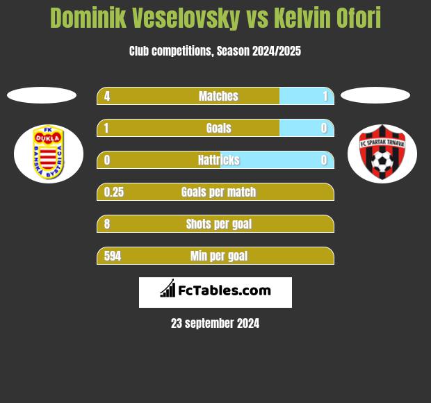 Dominik Veselovsky vs Kelvin Ofori h2h player stats