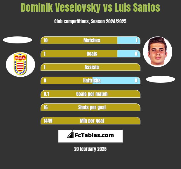 Dominik Veselovsky vs Luis Santos h2h player stats