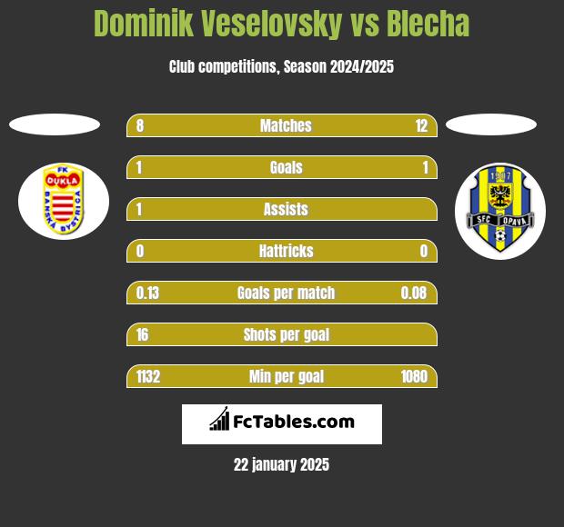 Dominik Veselovsky vs Blecha h2h player stats