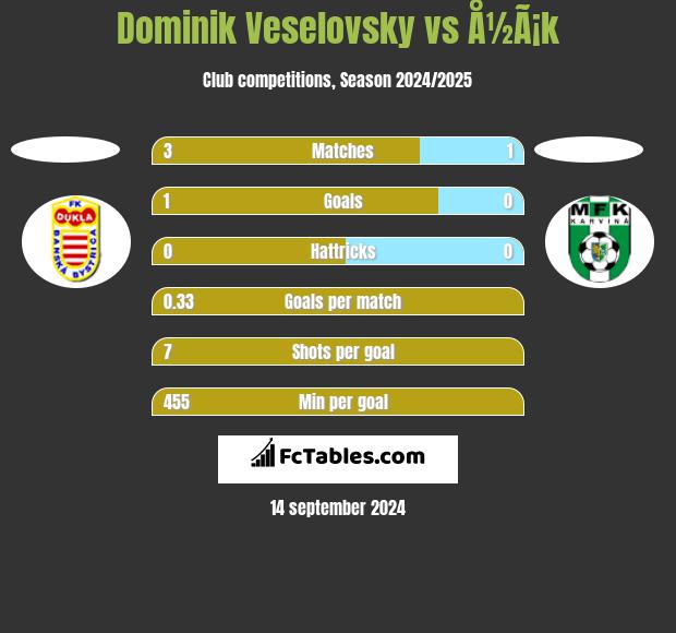 Dominik Veselovsky vs Å½Ã¡k h2h player stats