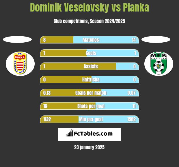 Dominik Veselovsky vs Planka h2h player stats